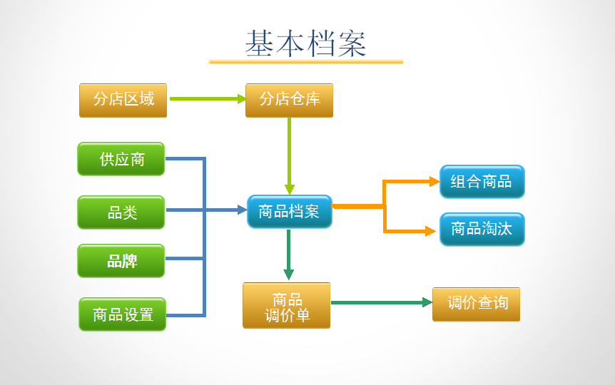 孕嬰童3管理系統(tǒng)基本功能結構