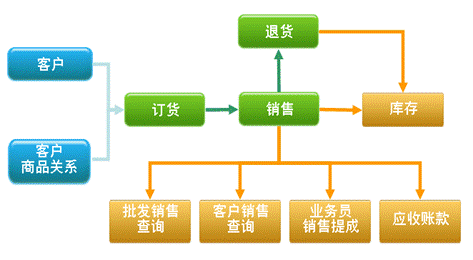 醫(yī)藥管理系統(tǒng)批發(fā)管理