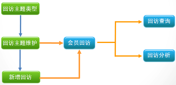 專賣店銷售管理系統(tǒng)-會(huì)員回訪管理