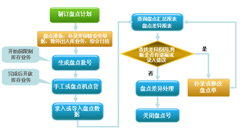 醫(yī)藥管理軟件庫存管理