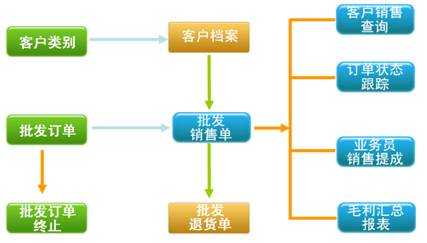烘焙軟件批發(fā)團(tuán)購(gòu)管理