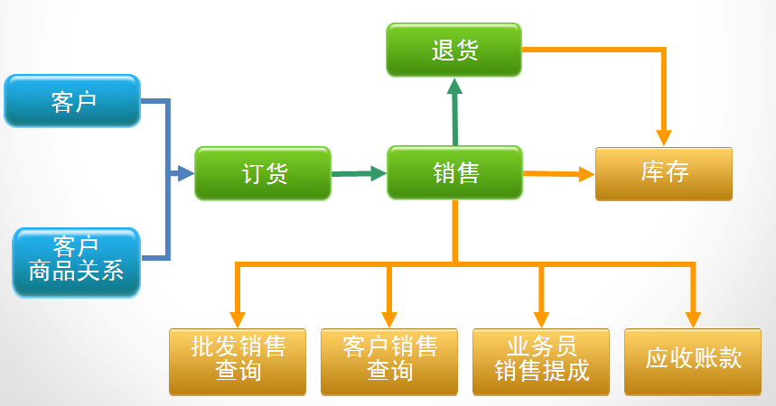 專賣店銷售管理軟件批發(fā)團(tuán)購(gòu)