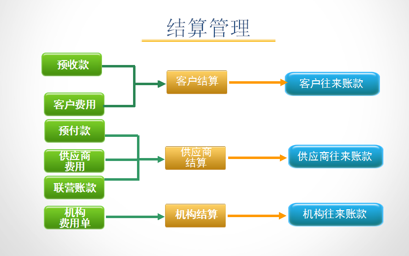 孕嬰童3管理系統(tǒng)結算流程