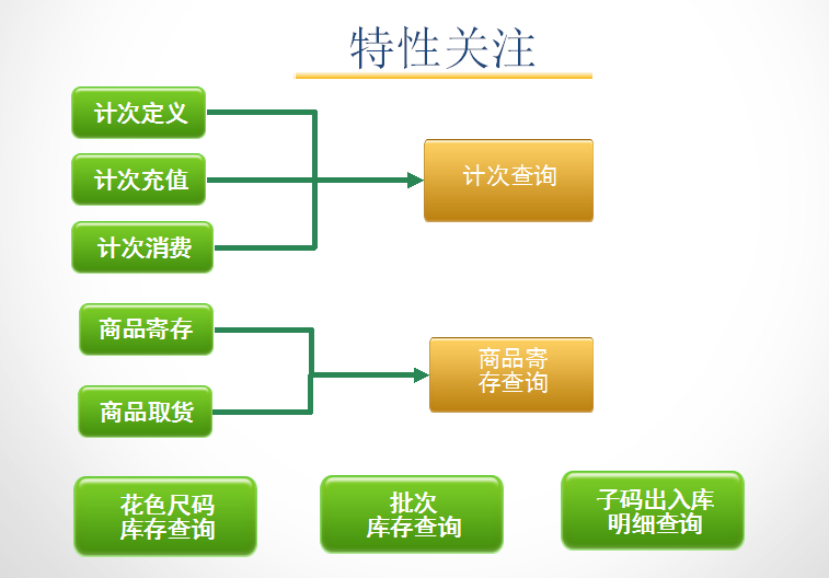 孕嬰童3管理系統(tǒng)特別關注
