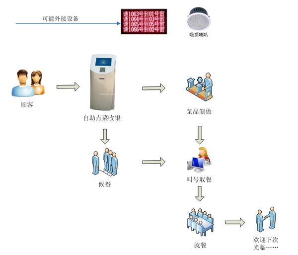 快餐王6餐飲管理系統(tǒng)點(diǎn)菜場景