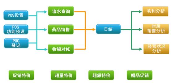 醫(yī)藥管理軟件零售管理