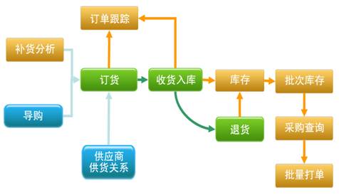烘焙軟件采購(gòu)流程
